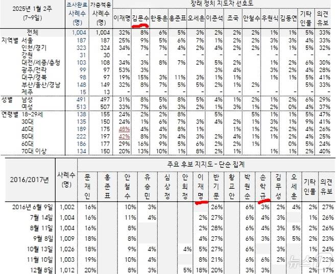 2025년 1월 10일자 갤럽의 ''장래 대통령감'을 묻는 여론조사에서 김문수 노동부 장관이 보수 전체 1위로 급부상했다. 아래는 2016년 말 탄핵정국 당시 차기 주자 선호도 조사. (한국갤럽 홈페이지 갈무리)