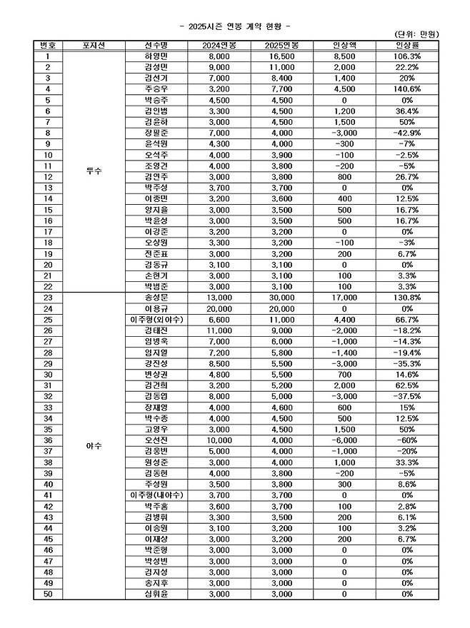 2025시즌 키움 히어로즈 선수단 연봉 계약 현황. 키움 히어로즈 제공 