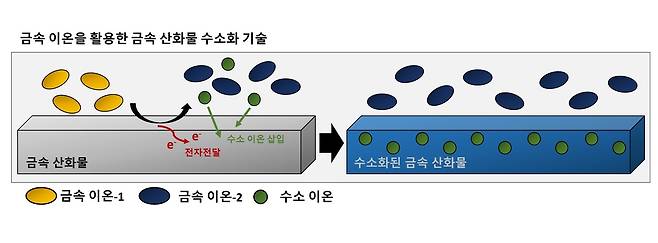 금속 이온을 활용한 산화물 수소화 합성 기술 모식도.[GIST 제공]