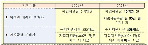 폭력 피해자 보호지원 항목 [여성가족부 제공]