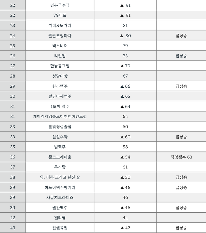 222.png 주점 프랜차이즈 순위 TOP 45