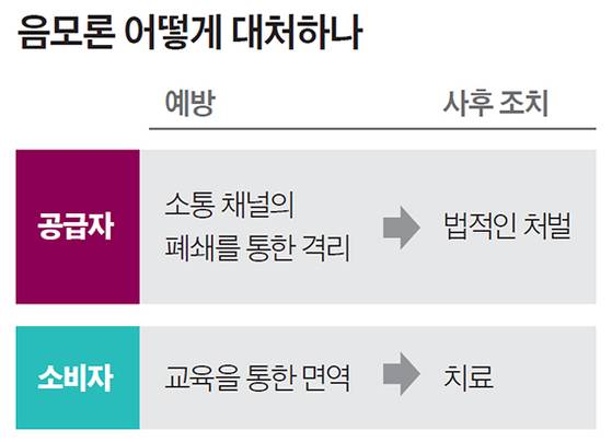 음모론 어떻게 대처하나