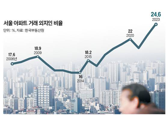 서울 남산에서 바라본 마포·용산구 일대 아파트 전경. 외지인 매수자가 많은 지역이다. [뉴시스] [그래픽=남미가 nam.miga@joongang.co.kr]