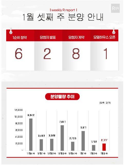 1월 셋째 주 분양 물량 [부동산R114 제공. 재판매 및 DB 금지]