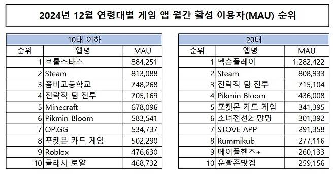 2024년 12월 10대·20대 게임 앱 월간 활성 이용자(MAU) 순위 [모바일인덱스 제공]