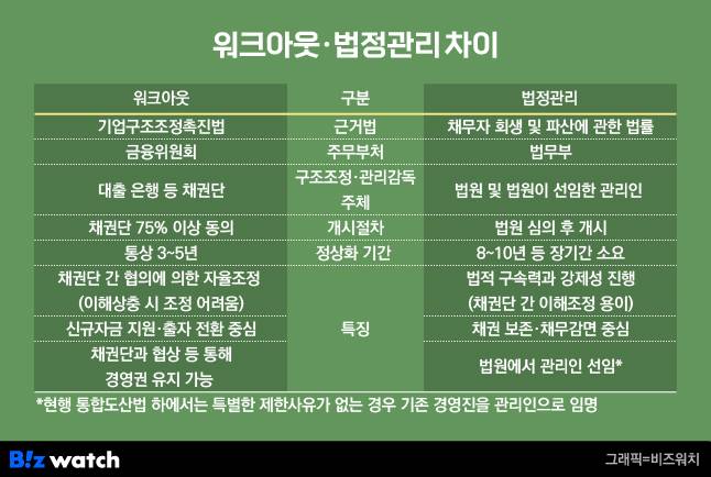 워크아웃, 법정과리 차이/그래픽=비즈워치