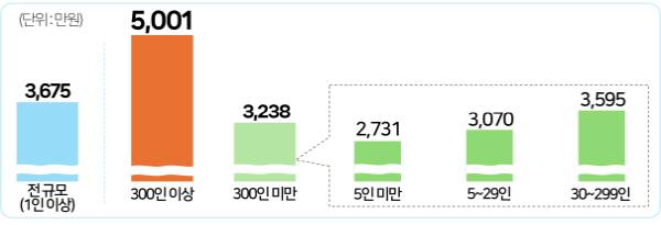 사업체 규모별 정규직 대졸초임(초과급여 제외 연 임금총액) 평균. 2023년 기준. 경총