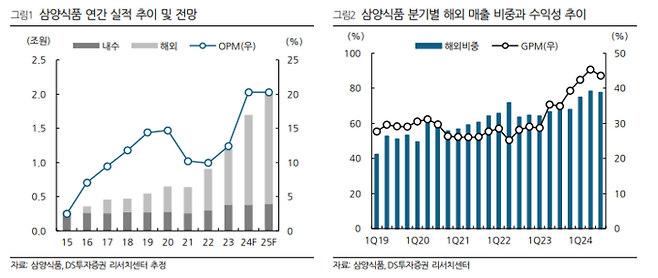 삼양식품 연간 실적 추이 및 전망, 분기별 해외 매출 비중/수익성 추이 자료[자료 출처=DS투자증권]