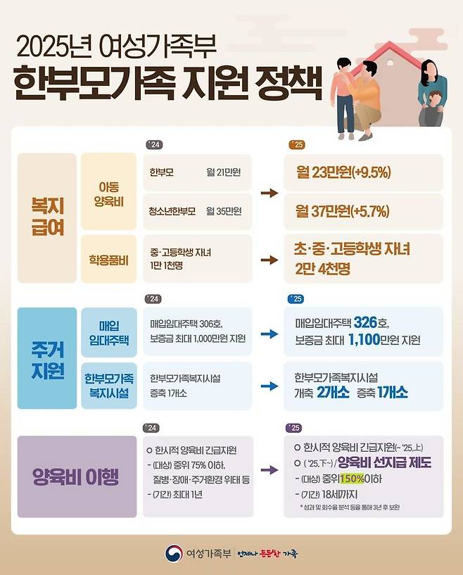 [서울=뉴시스] 여성가족부 2025년 한부모가족 지원 정책. 2025.01.12. (자료=여성가족부 제공) *재판매 및 DB 금지
