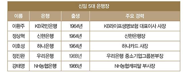 강태영 NH농협은행장, 이호성 하나은행장, 이환주 KB국민은행장, 정상혁 신한은행장, 정진완 우리은행장(왼쪽부터). [각 사]