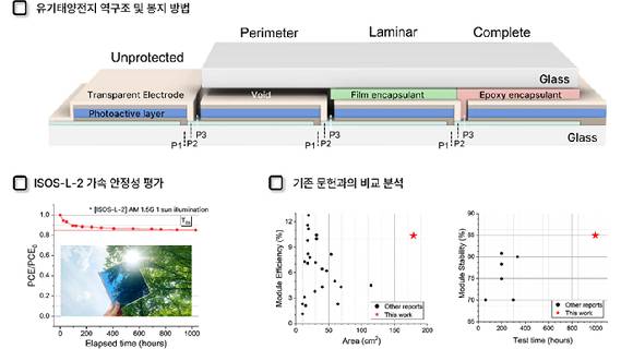 GIST 연구팀이 건축물 유리창 등에 사용할 수 있는 대면적 반투명 태양전지를 개발했다. [사진=GIST]