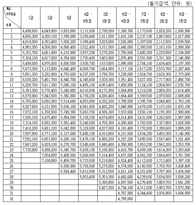 2025년 공무원 봉급표