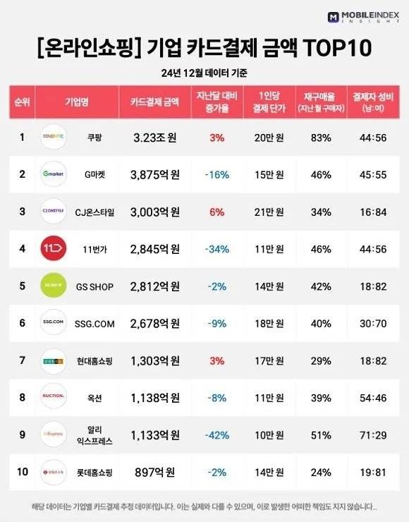 card.webp.ren.jpg 온라인 쇼핑몰 순위 TOP10(24년 12월 카드결제 금액 기준)