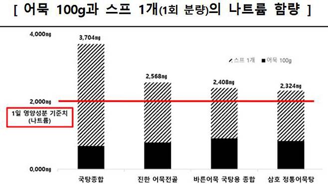 어묵 100g과 스프 1개의 나트륨 함량 [한국소비자원]