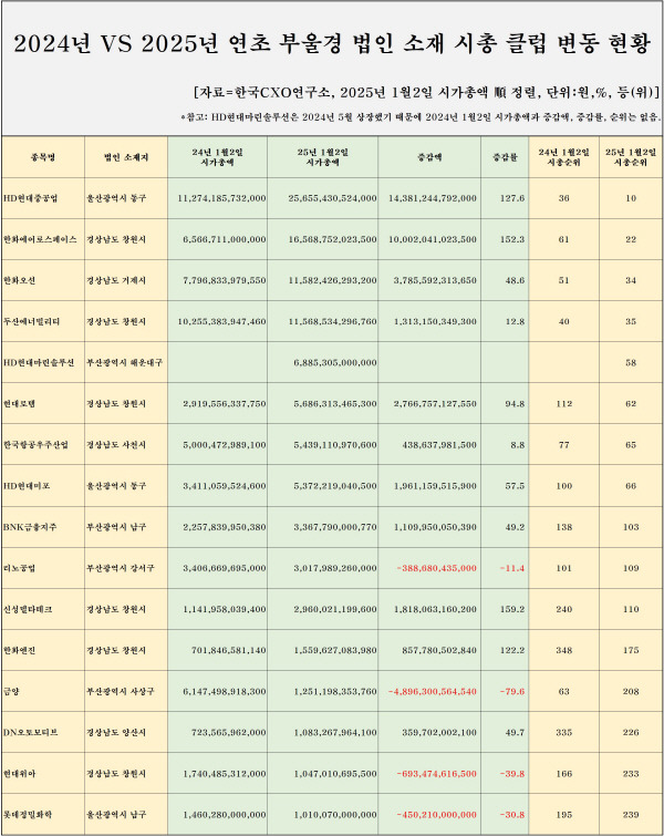 부울경 상장사 최근 1년간 시가총액 변동 현황. 한국CXO연구소