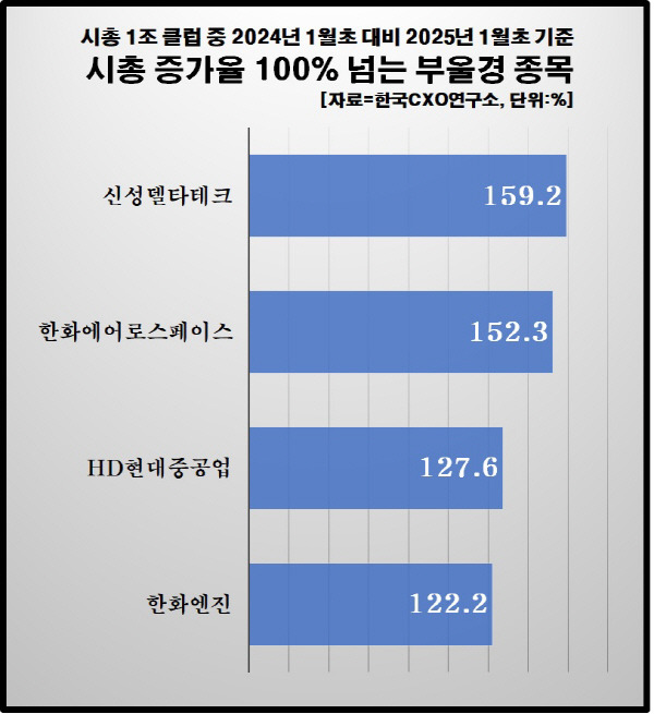 최근 1년간 시가총액 증가율 100% 이상 부울경 업체. 한국CXO연구소