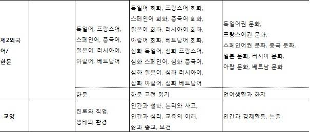 2022 개정 교육과정 고등학교 교과목 구성(보통교과). 출처: 2022 개정 초·중등학교 및 특수교육 교육과정 확정·발표, 교육부(2022년 12월)