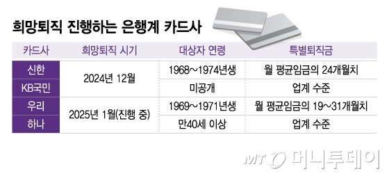 희망퇴직 진행하는 은행계 카드사/그래픽=이지혜