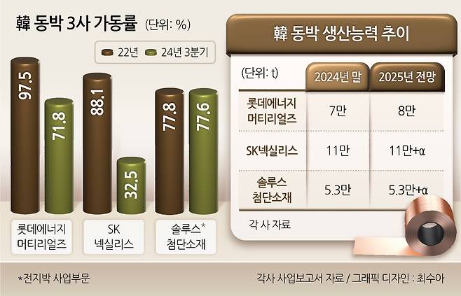 동박 3사 가동률 / 생산능력 추이