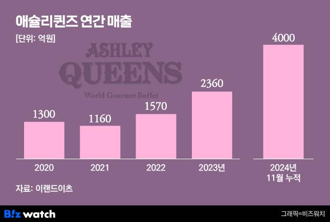 /그래픽=비즈워치