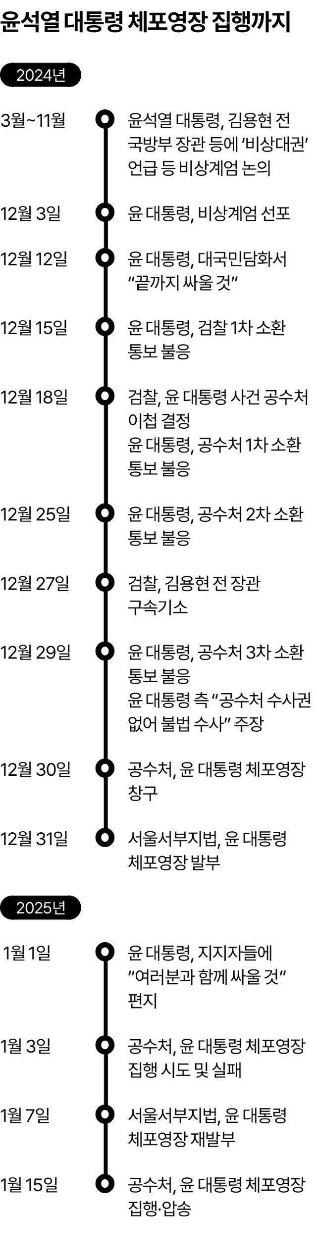 윤석열 대통령 체포영장 집행까지