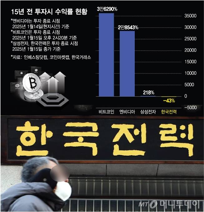 15년 전 투자시 수익률 현황. /그래픽=김다나 디자인기자