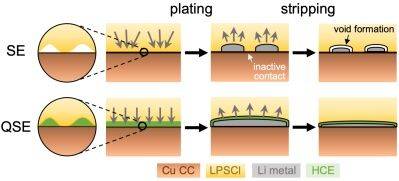 반고체 배터리 개발의 리튬 증착 및 탈착 메커니즘 도식. (사진=성신여대 제공) *재판매 및 DB 금지