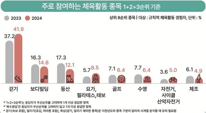 문체부가 주관한 '2024년 국민 생활체육 조사' 항목 중 주로 참여하는 체육 활동 종목. 문체부 조사 보고서 중 일부