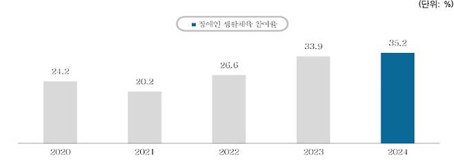 문체부가 주관한 '2024년 장애인 생활체육 조사' 항목 중 생활체육 참여율의 연도별 빈도. 문체부 제공