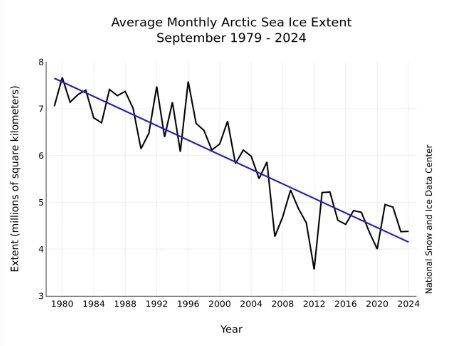 북극 해빙 면적 감소 (출처 : 미 국립 빙설자료)