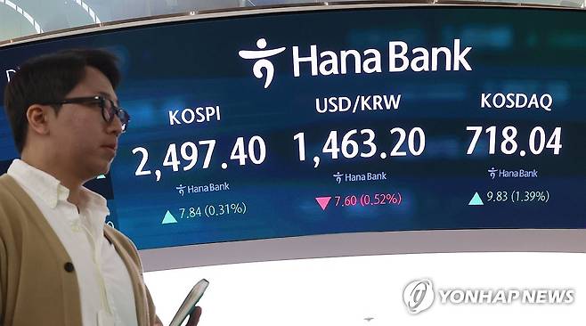 코스피 사흘 만에 상승해 2,490대 마감…코스닥 1.4%↑ 지난 14일 서울 중구 하나은행 본점 딜링룸 현황판에 코스피와 원/달러 환율 등 지수들이 표시되고 있다.[연합뉴스 자료사진]