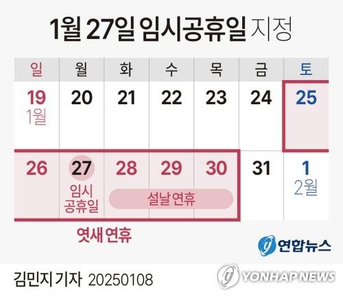 [그래픽] 1월 27일 임시공휴일 지정 (서울=연합뉴스) 김민지 기자 = 정부와 국민의힘은 8일 설 연휴 전날인 오는 27일을 임시공휴일로 지정하기로 했다. minfo@yna.co.kr