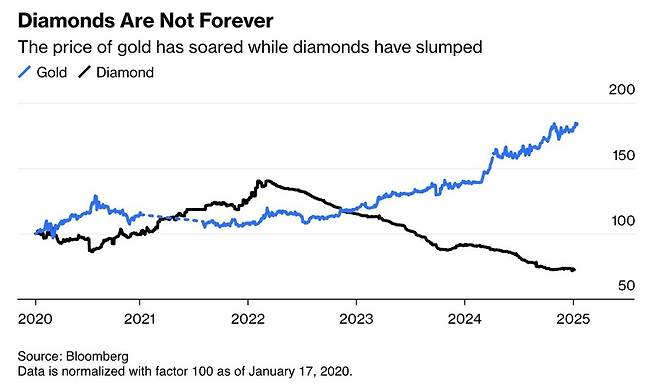 GoldvsDiamond.jpeg 최근 5년 금 vs 다이아몬드 시세 변화