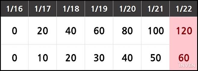▲ 이미 휴게를 쌓고 있던 것이 아니라면 큰 의미는 없을듯