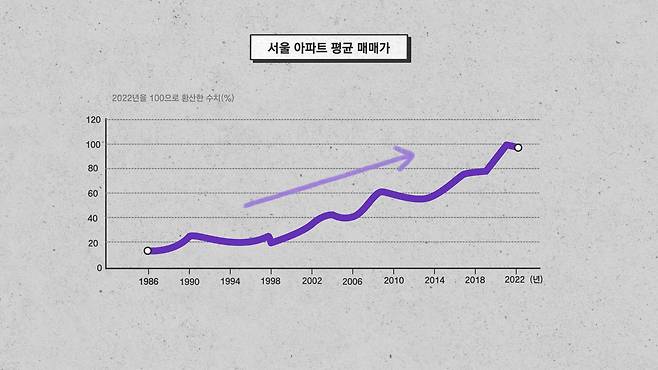 김은진 대표는 부동산의 장기적 우상향을 고려해 '시간'과 '돈'이라는 두 가지 레버리지를 활용해야 한다고 강조했다. 그래픽 최수아