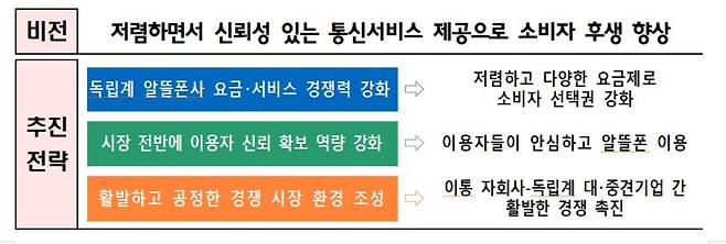 15일 과학기술정보통신부가 발표한 ‘알뜰폰 경쟁력 강화방안’. 과학기술정보통신부&nbsp;