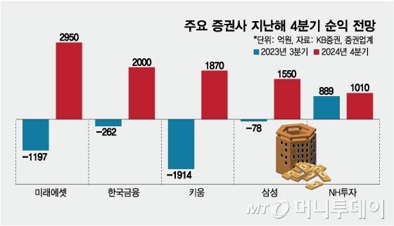 주요 증권사 지난해 4분기 순익 전망/그래픽=임종철