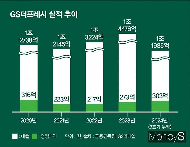 GS더프레시는 2023년 SSM업계에서 매출 1위를 기록했고 2024년에도 업계 선두를 수성할 것으로 전망된다. GS리테일의 슈퍼 부문 GS더프레시 매출 추이. /그래픽=김은옥 기자