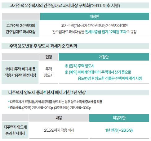 2024년 세법 개정후속 시행령 개정안 [기획재정부 제공]