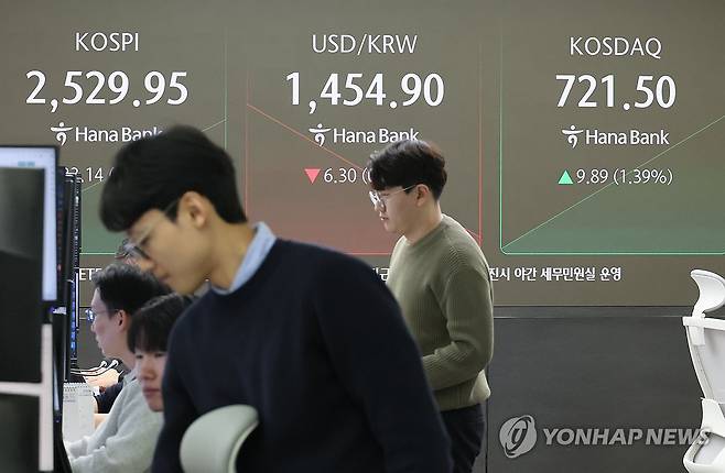 코스피 2,520대서 상승 출발…코스닥도 1.4% 강세 (서울=연합뉴스) 이정훈 기자 = 16일 서울 중구 하나은행 본점 딜링룸에서 직원들이 업무를 보고 있다.
     이날 코스피는 전장보다 31.46p(1.26%) 오른 2,528.27로 출발했다. 코스닥지수는 8.74p(1.23%) 오른 720.35에, 원/달러 환율은 6.2원 내린 1,455.0원에 개장했다. 2025.1.16 uwg806@yna.co.kr