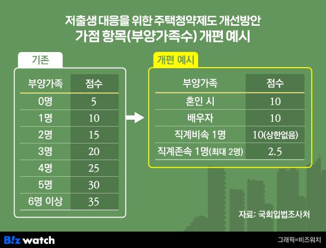 주택청약제도 가점 항목 개편 예시/그래픽=비즈워치