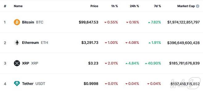 이 시각 현재 주요 암호화폐 시황 - 코인마켓캡 갈무리