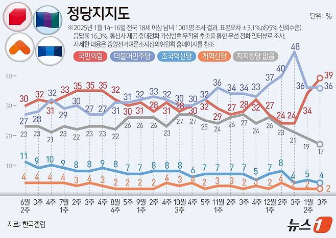 한국갤럽이 지난 14~16일 전국 만 18세 이상 남녀 1001명을 대상으로 진행한 정당 지지도 조사 결과, 국민의힘이 39%, 민주당은 36%로 집계됐다. ⓒ News1 김지영 디자이너