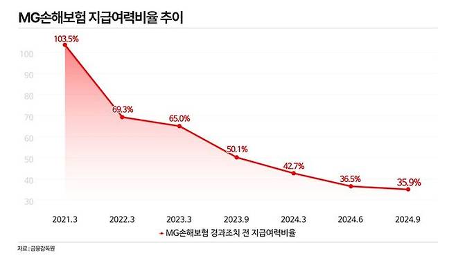 MG손해보험 지급여력비율 추이. ⓒ데일리안 황현욱 기자