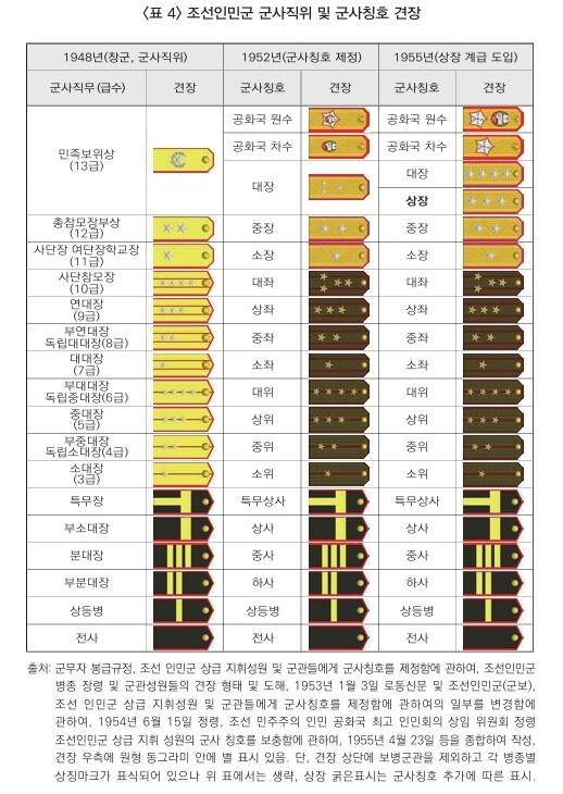 ‘한국과 국제정치’ 2024년 겨울호 ‘조선인민군 군사칭호에 관한 연구’ 갈무리