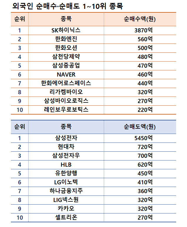 주:1월 13~17일 | 자료:한국거래소