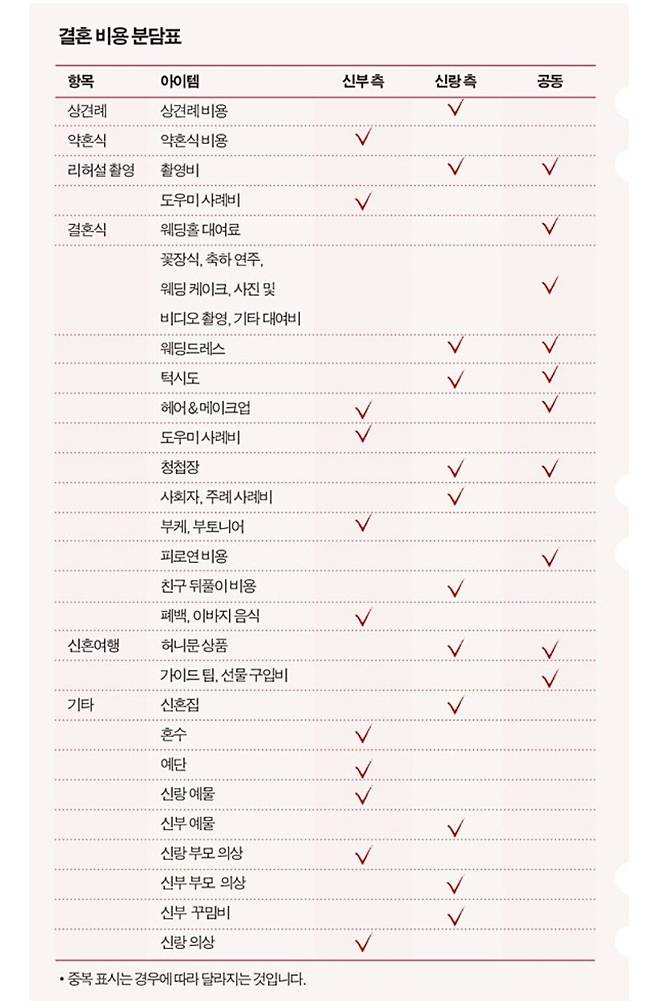 Screenshot_20250118_195908_Chrome.jpg 어느 웨딩잡지의 남녀 결혼비용 분담표