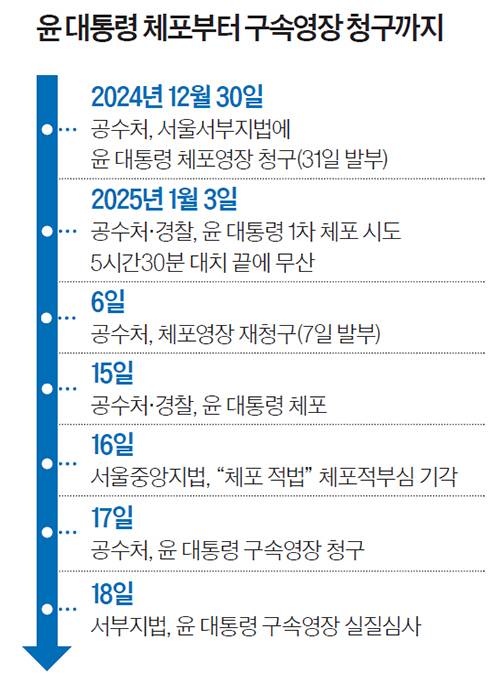 윤 대통령 체포부터 구속영장 청구까지