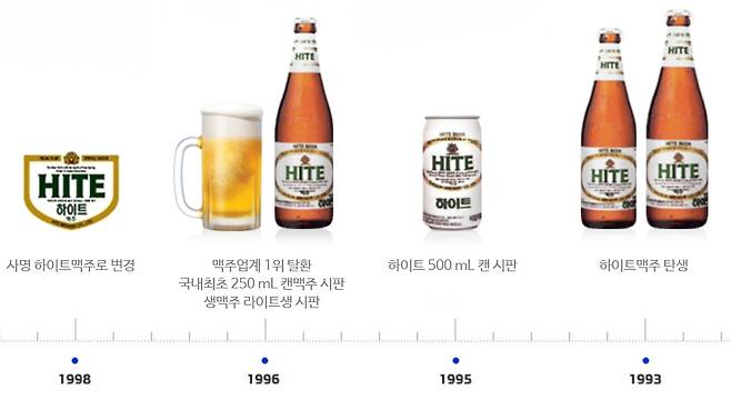 하이트맥주의 연혁/사진=하이트진로
