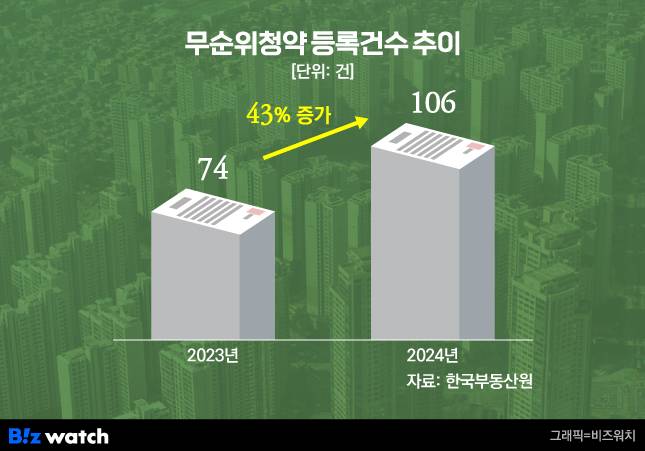 무순위청약 등록건수 추이/그래픽=비즈워치